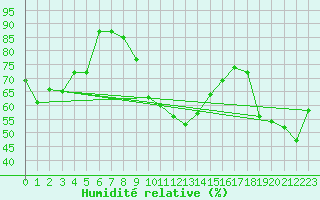 Courbe de l'humidit relative pour Saint-Etienne (42)