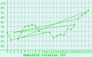 Courbe de l'humidit relative pour Deux-Verges (15)