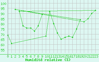 Courbe de l'humidit relative pour Parsberg/Oberpfalz-E