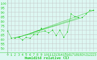 Courbe de l'humidit relative pour Lorient (56)