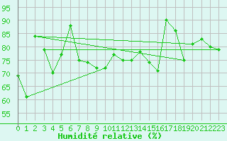 Courbe de l'humidit relative pour Ble - Binningen (Sw)