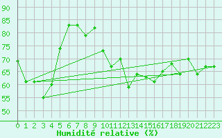 Courbe de l'humidit relative pour Perpignan Moulin  Vent (66)