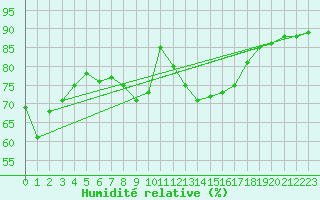 Courbe de l'humidit relative pour Nice (06)