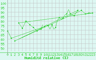 Courbe de l'humidit relative pour Scilly - Saint Mary's (UK)