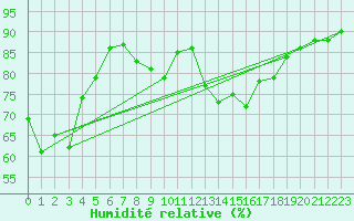 Courbe de l'humidit relative pour Zumaya Faro