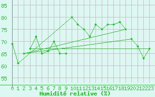 Courbe de l'humidit relative pour Sletnes Fyr