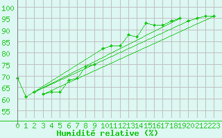 Courbe de l'humidit relative pour Herstmonceux (UK)
