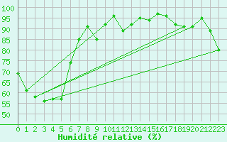 Courbe de l'humidit relative pour Kempsey