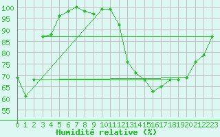 Courbe de l'humidit relative pour Biarritz (64)