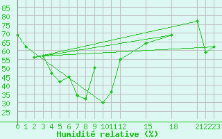 Courbe de l'humidit relative pour Phrae