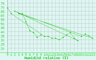 Courbe de l'humidit relative pour Napf (Sw)