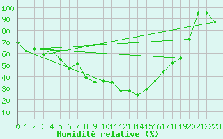 Courbe de l'humidit relative pour Bernina