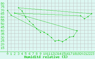 Courbe de l'humidit relative pour Flisa Ii