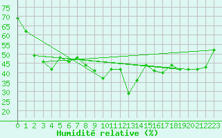 Courbe de l'humidit relative pour Obergurgl