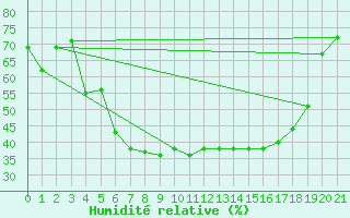 Courbe de l'humidit relative pour Reimegrend