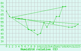 Courbe de l'humidit relative pour Simplon-Dorf