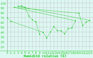 Courbe de l'humidit relative pour Ile du Levant (83)