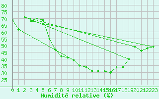 Courbe de l'humidit relative pour Schauenburg-Elgershausen
