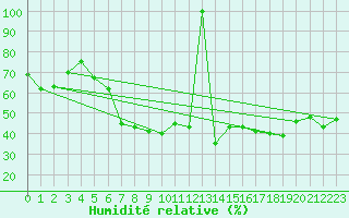 Courbe de l'humidit relative pour La Molina
