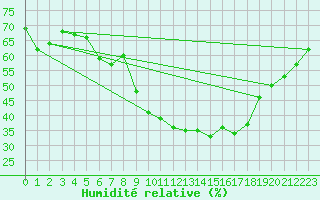 Courbe de l'humidit relative pour Lerida (Esp)