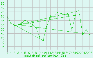 Courbe de l'humidit relative pour Ajaccio - Campo dell'Oro (2A)