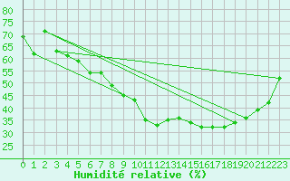 Courbe de l'humidit relative pour Spa - La Sauvenire (Be)
