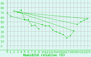 Courbe de l'humidit relative pour Simplon-Dorf