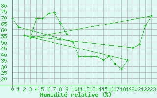 Courbe de l'humidit relative pour Muret (31)