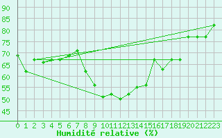 Courbe de l'humidit relative pour Biskra