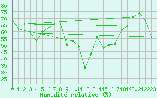 Courbe de l'humidit relative pour Cabramurra