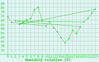 Courbe de l'humidit relative pour Eygliers (05)