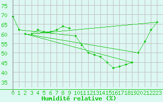 Courbe de l'humidit relative pour Marseille - Saint-Loup (13)