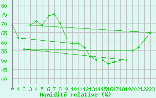 Courbe de l'humidit relative pour Verona Boscomantico