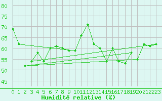 Courbe de l'humidit relative pour Cape Nelson