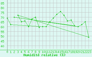 Courbe de l'humidit relative pour Straumsnes