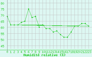 Courbe de l'humidit relative pour Nice (06)