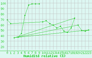 Courbe de l'humidit relative pour Saint-Etienne (42)