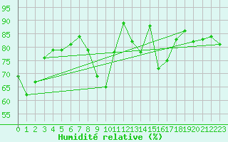 Courbe de l'humidit relative pour Don Benito