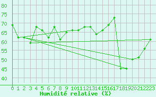Courbe de l'humidit relative pour Civitavecchia