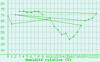 Courbe de l'humidit relative pour Porquerolles (83)