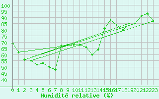 Courbe de l'humidit relative pour Kingscote