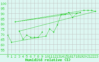 Courbe de l'humidit relative pour Cape Moreton