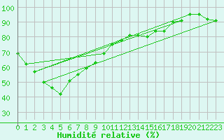 Courbe de l'humidit relative pour Kumagaya