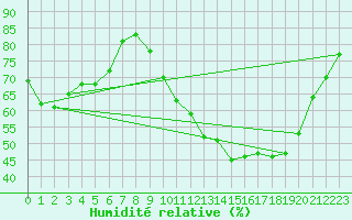 Courbe de l'humidit relative pour Sermange-Erzange (57)