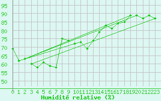 Courbe de l'humidit relative pour Russaro