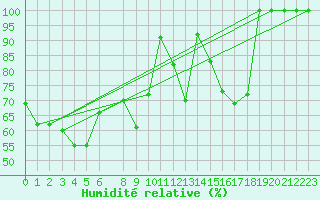 Courbe de l'humidit relative pour Portalegre