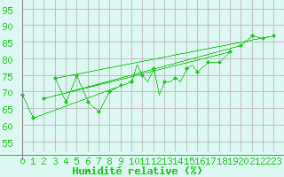 Courbe de l'humidit relative pour Gibraltar (UK)