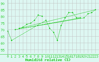 Courbe de l'humidit relative pour Cap Ferret (33)