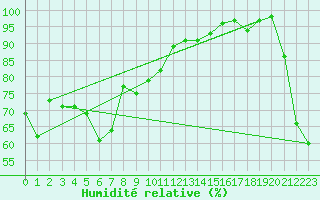 Courbe de l'humidit relative pour Miyako