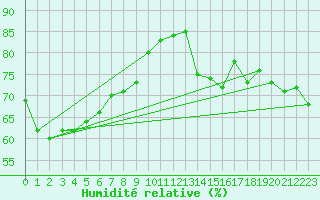 Courbe de l'humidit relative pour Montague Island Lighthou